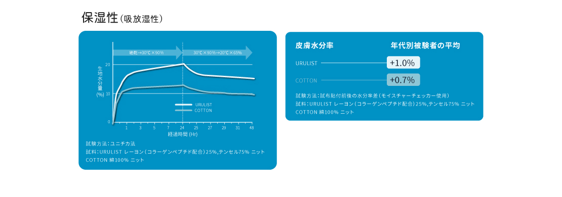 保湿性